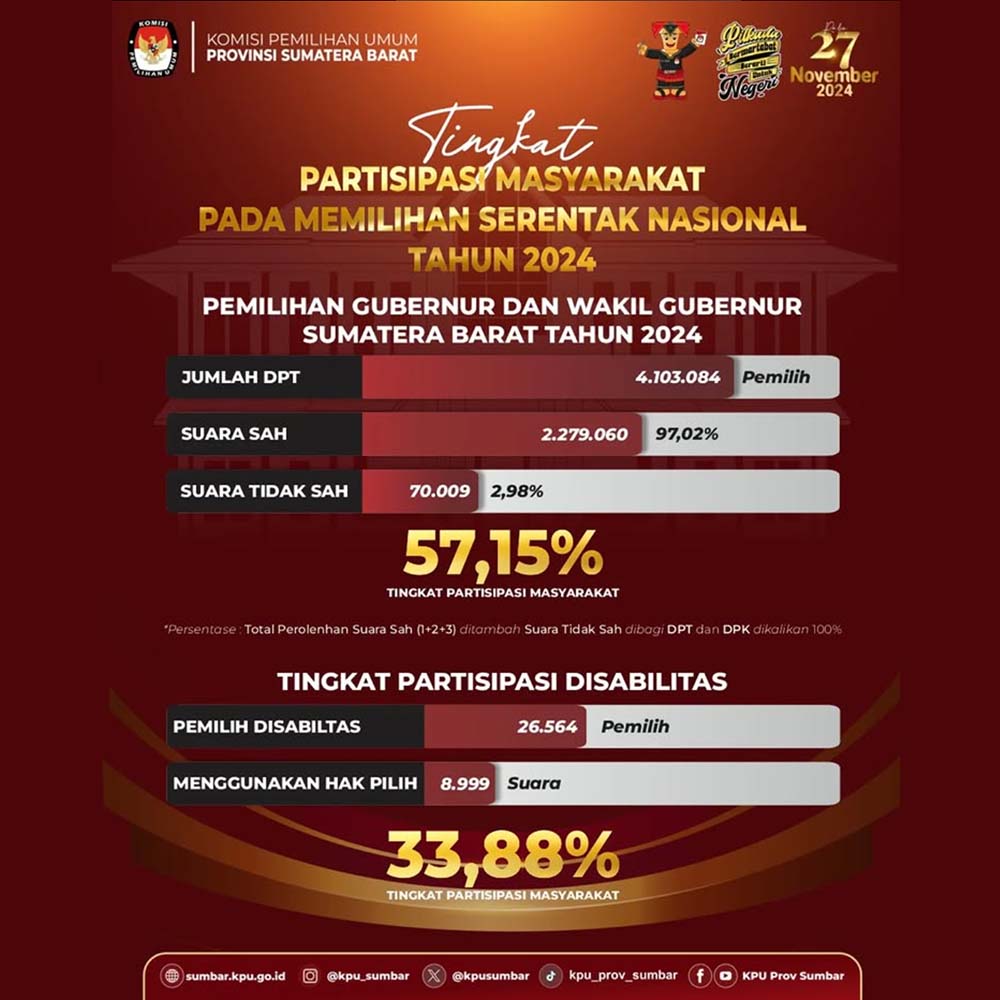TINGKAT PARTISIPASI MASYARAKAT PILKADA SUMBAR TAHUN 2024